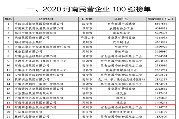 明泰铝业再次荣获“河南民营企业100强”，排名第19位