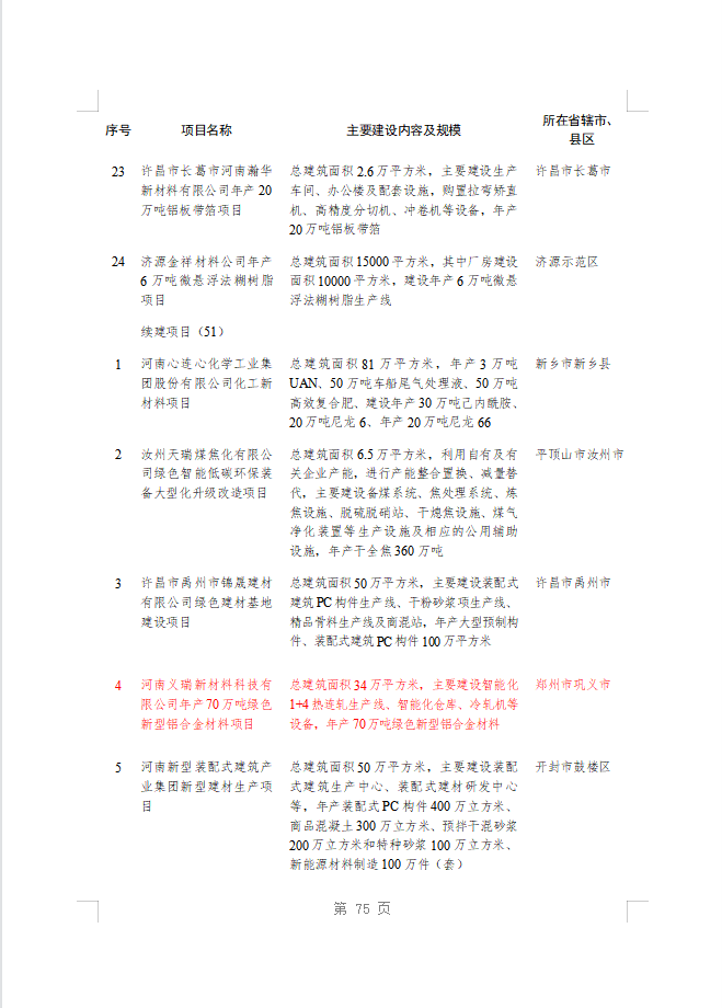 绿色赋能！义瑞新材项目上榜省重点建设项目名单
