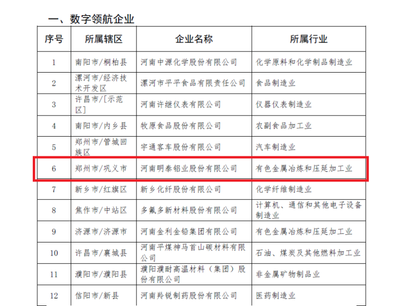 明泰铝业及子公司入选数字领航企业、中小企业数字化转型标杆名单
