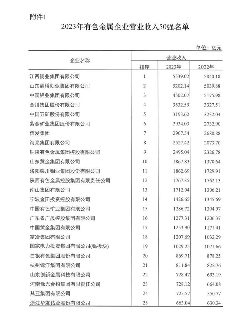 连续多年稳居榜单！明泰铝业再度荣登有色金属企业营收50强！